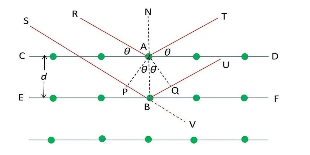 دستگاه XRD چگونه کار می کند