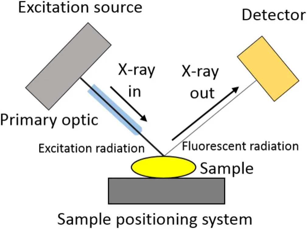 آنالیز XRF چه عناصری را شناسایی می‌کند؟