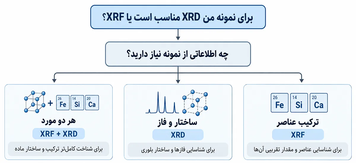 تفاوت میان آنالیزهای XRD و XRF