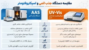 مقایسه دستگاه جذب اتمی و اسپکتروفتومتر
